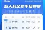 意甲积分榜：那不勒斯领跑 多赛1场领先国米3分 米兰第8罗马第9