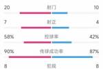 效率致胜！拜仁1-2国米全场数据：射门20-10，射正7-4