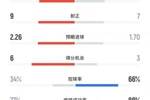 昂首出局😤维拉主场猛攻+打门17脚险翻盘巴黎，补时差点绝平