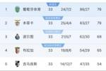 👑大结局！葡超明日凌晨收官，葡体、本菲卡同分&末轮分战5/4名