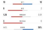 辛辛那提3-0迈阿密国际数据：射门10-10，射正6-2，控球率44%-56%