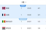 I组积分榜：挪威净胜球力压法国领跑！伊拉克垫底，塞内加尔第3